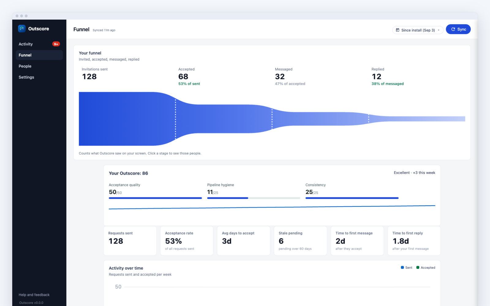 The Outscore Funnel page showing the sent, accepted, messaged and replied funnel with the rate at each step